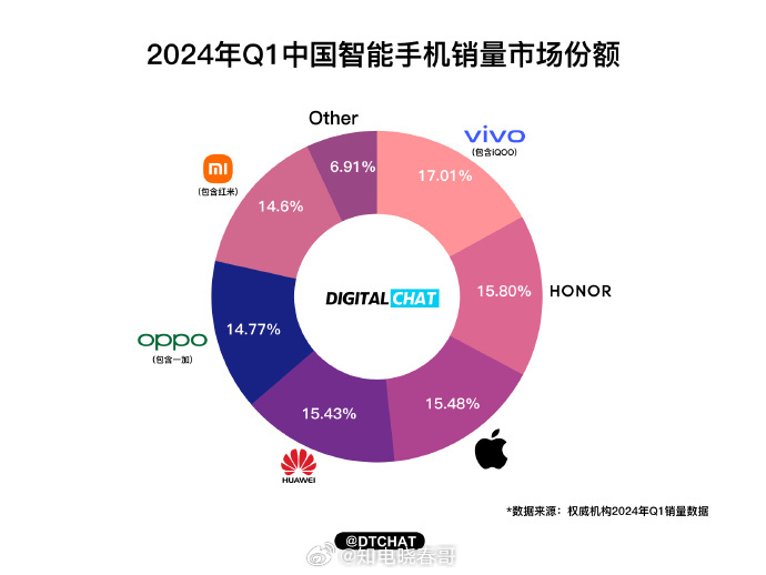 华米OV耀旗舰战报：三家销量破百万，榜首意外夺冠！