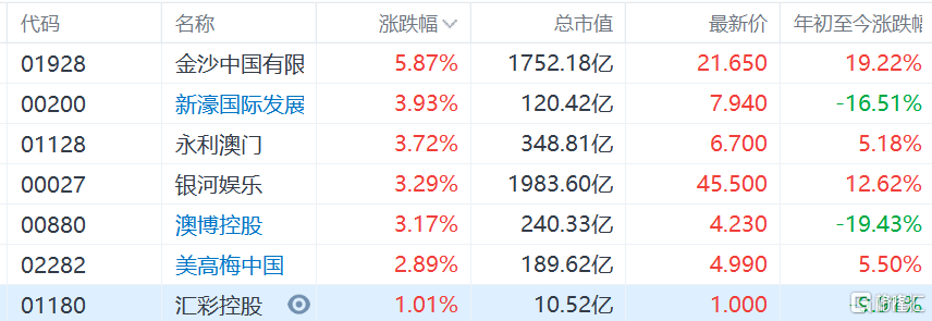 世纪赌场股盘中飙升5.05%，报3.12美元引市场瞩目