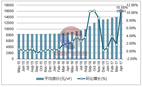 2017年元氏县最新房价趋势分析