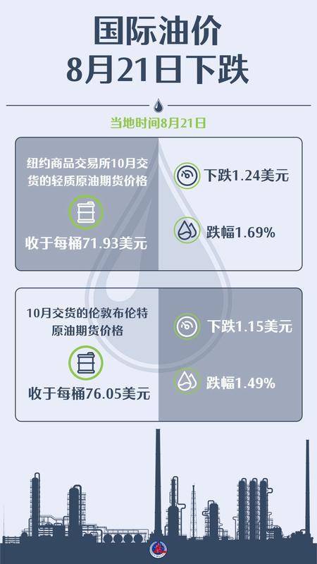 国际今日油价调整最新消息