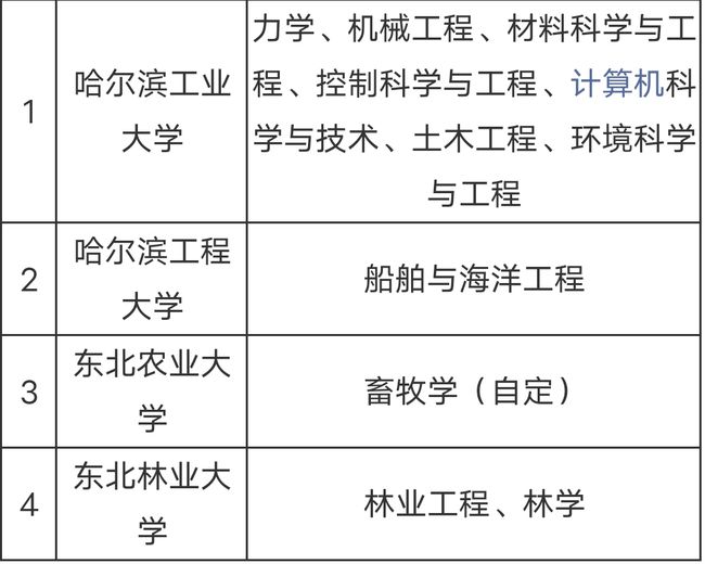 哈工大双一流最新消息