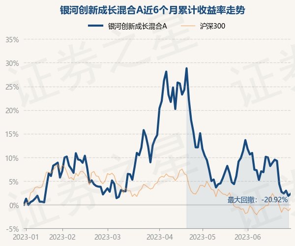 关于银河创新成长混合基金净值查询今天最新净值的文章