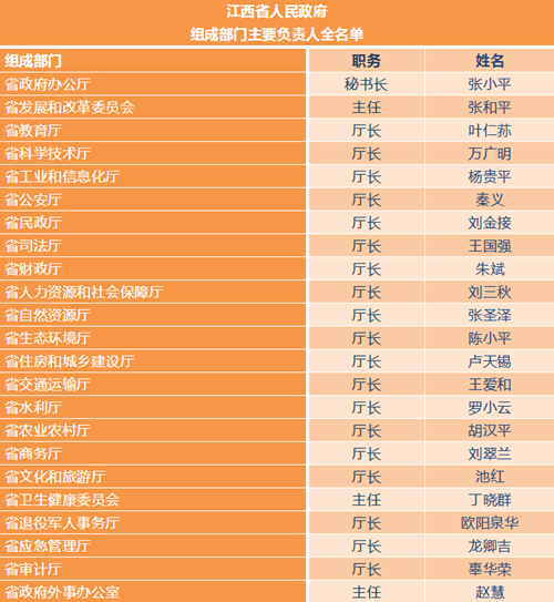 江西省纪检委名单最新概况